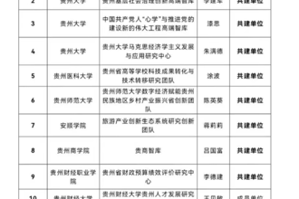 我校申报的《旅游产业化与高质量发展研究团队》喜获兴黔兴高校智库首批成员单位