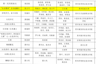 贵州民族大学在“薪火黔行”红色文创大赛中斩获佳绩